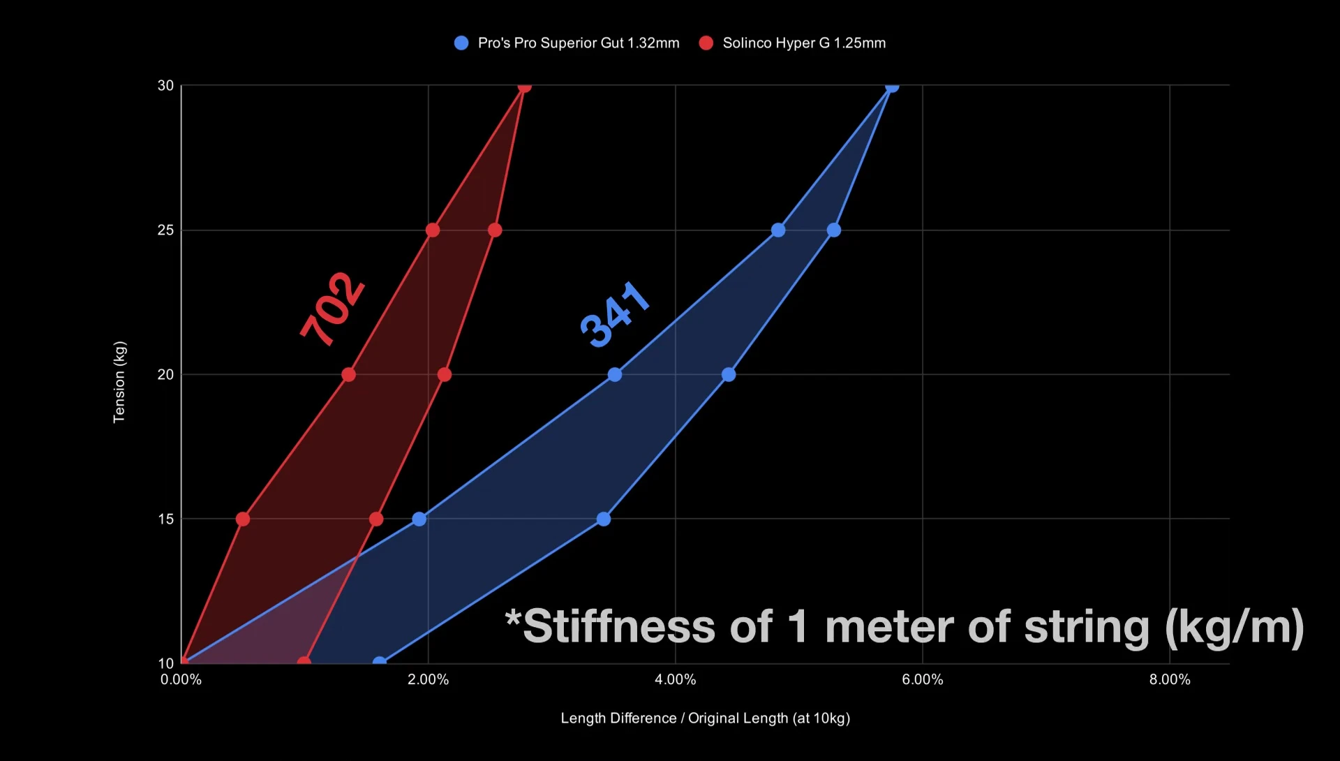 Close-up of the graph highlighting the stiffness difference.