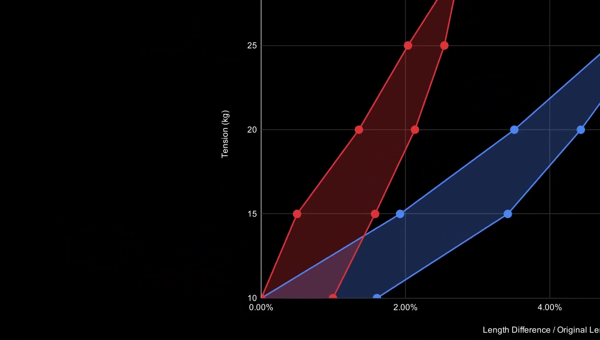 Graph comparing elongation of Solinco Hyper G and multifilament string.