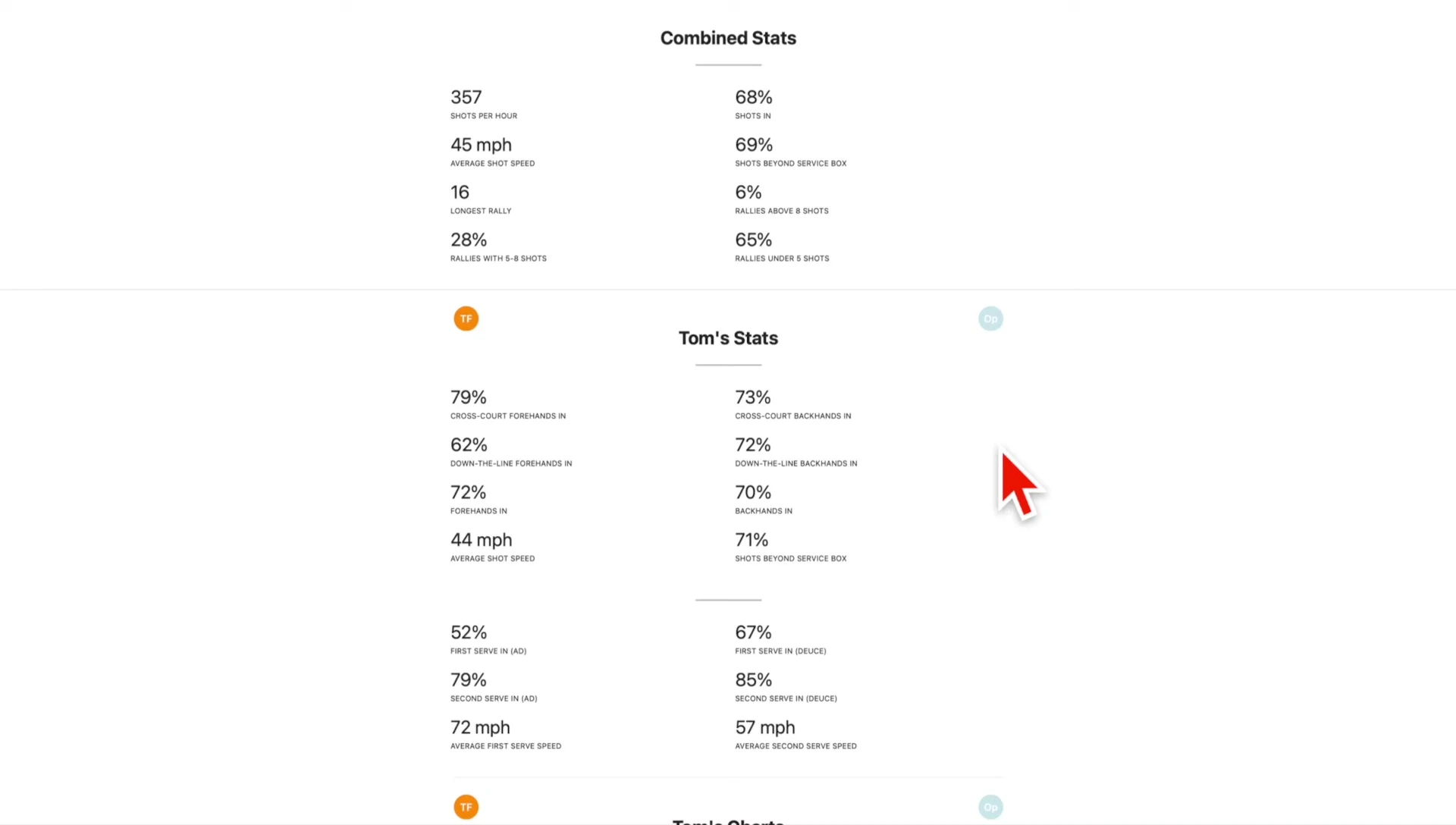 Screenshot of Tom's improved statistics after using the app.